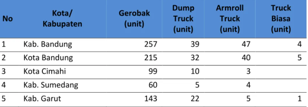 Tabel 3.12 Sarana Pengumpulan dan Pengangkutan Sampah di Metropolitan Bandung 