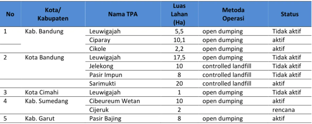 Tabel 3.13 TPA Sampah di Metropolitan Bandung Area 