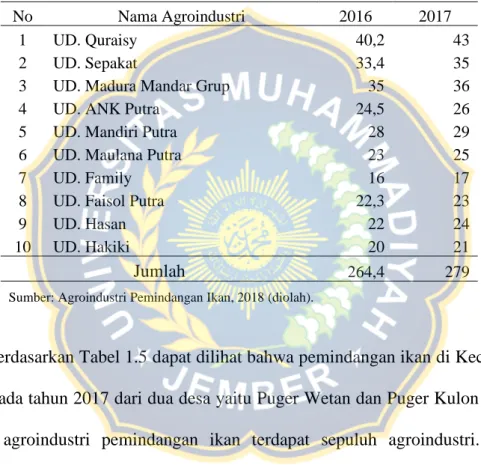 Tabel 1.5 Produksi Ikan Pindang (ton) Kecamatan Puger                      Tahun 2016-2017