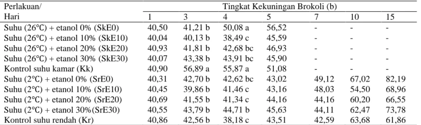 Tabel 3. Hasil uji BNT pada warna kekuningan (b) selama penyimpanan  Perlakuan/ 