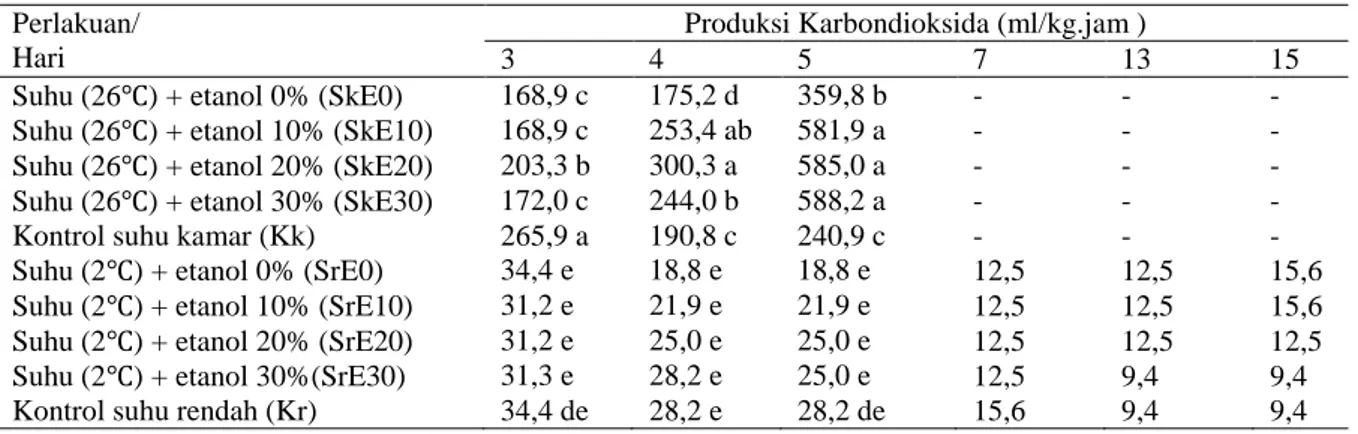 Tabel 6. Hasil uji BNT terhadap produksi karbondioksida selama penyimpanan  Perlakuan/ 