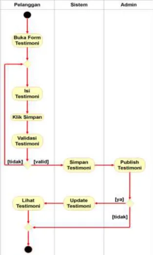 Gambar 4. Activity Diagram Testimoni 