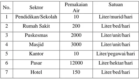 Tabel 2.2. Kebutuhan air bersih non domestik untuk kota kategori I, II, III, IV 