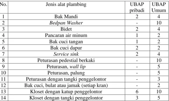Tabel 2.3. Nilai unit beban alat plambing 