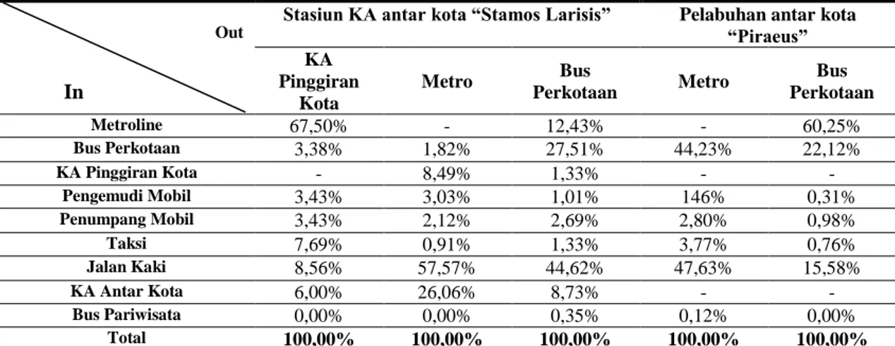 Tabel  1.    Perpindahan  distribusi  yang  melalui  Stasiun  KA  dan  Pelabuhan  Piraeus  di  Kota  Athens   