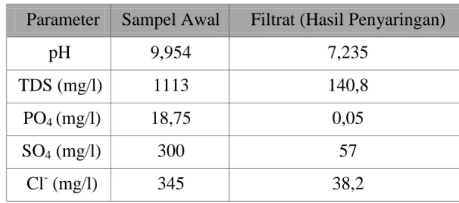 Tabel 2.5 Hasil Analisa Laboratorium Air Olahan Filtrasi  Parameter  Sampel Awal  Filtrat (Hasil Penyaringan) 