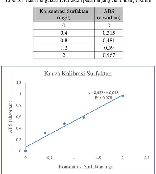 Tabel 5.1 Hasil Pengukuran Surfaktan pada Panjang Gelombang 652 nm  Konsentrasi Surfaktan  (mg/l)  ABS  (absorban)  0  0  0,4  0,315  0,8  0,481  1,2  0,59  2  0,967 