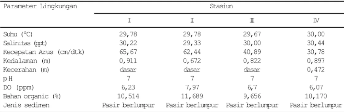 Tabel 4. Nilai rerata parameter lingkungan, kandungan bahan organic dan jenis substrat dasar di perairan Teluk Awur, Jepara.