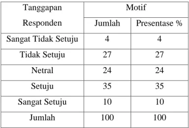 Tabel 4.7 Motif Untuk Mengisi Waktu Luang  Tanggapan 