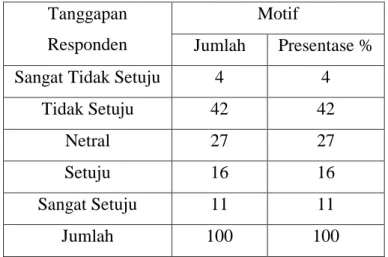 Tabel 4.8 Motif Untuk Menemani Ketika Sendiri  Tanggapan 