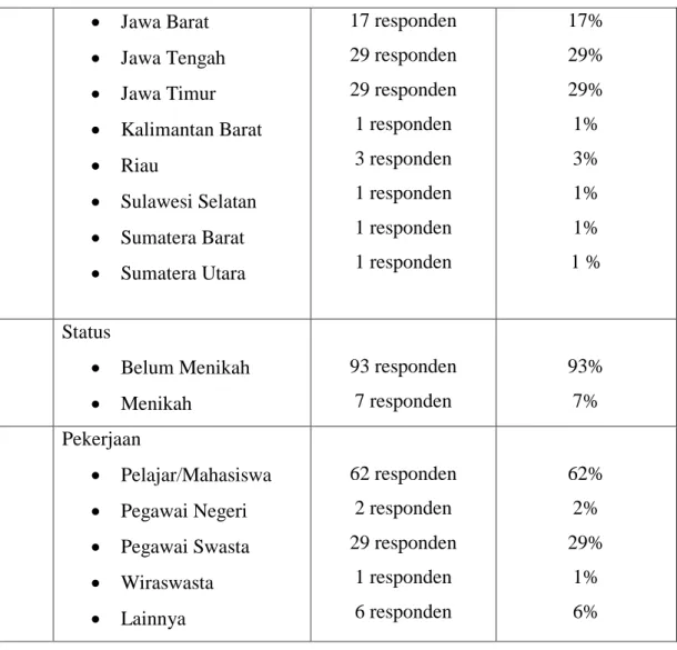 Tabel 4.3 Profil Responden Pengakses Live Streaming NBL Indonesia Regular  Season 2014-2015    Jawa Barat    Jawa Tengah    Jawa Timur    Kalimantan Barat    Riau    Sulawesi Selatan    Sumatera Barat    Sumatera Utara  17 responden 29 responden 29