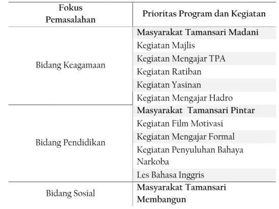 Tabel 1.1 : Fokus atau Prioritas Program1 