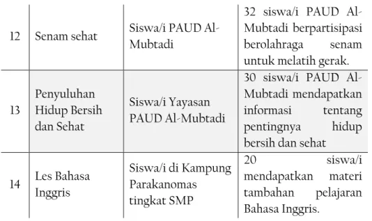 Tabel 1.3:  Jadwal Pelaksanaan Program Pra KKN PpMM3 