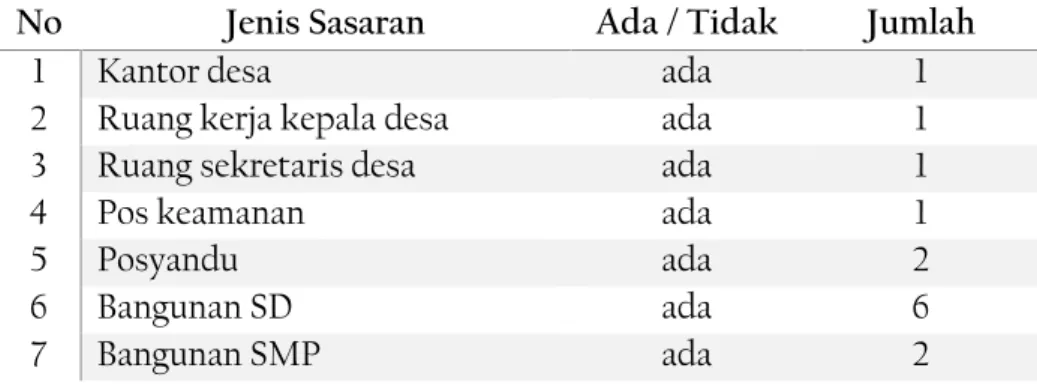 Tabel 3.1 : Sarana dan Prasarana Desa 8 