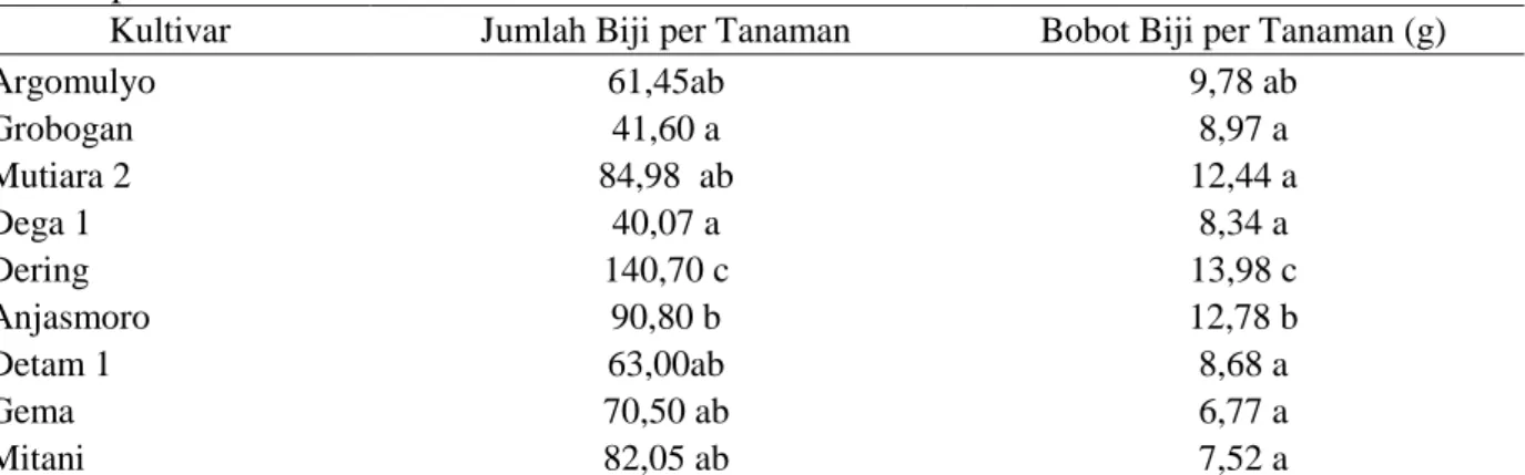 Tabel  2  Respon  Sembilan  Varietas  Kedelai  terhadap  Jumlah  Biji  per  Tanaman  dan  Bobot  Biji  per Tanaman 