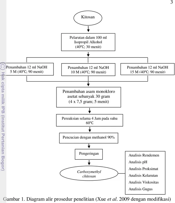 Gambar 1. Diagram alir prosedur penelitian (Xue  et al. 2009 dengan modifikasi) 