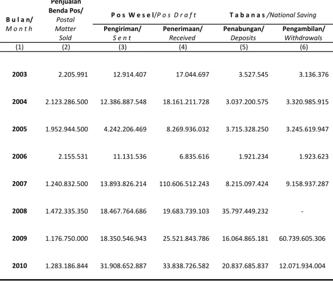 Tabel :   08.04.04  Penjualan Benda Pos, Pengiriman dan Penerimaan         Table               Pos Wesel Serta Tabanas                       di Kantor Pos Surabaya Selatan 60400                                    Postal Matter Sold, Post Draft Sent and Rec