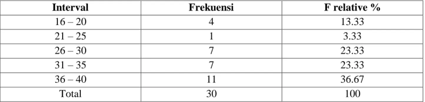 Tabel 5. Distribusi Frekwensi Data Keseluruhan minat para karyawan Harian Ambon Ekspres  terhadap bidang jurnalistik 