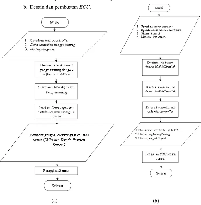 Gambar 3.2  Flow chart Desain dan Pembuatan Sistem Data Acquisition (a)dan ECU (b). 