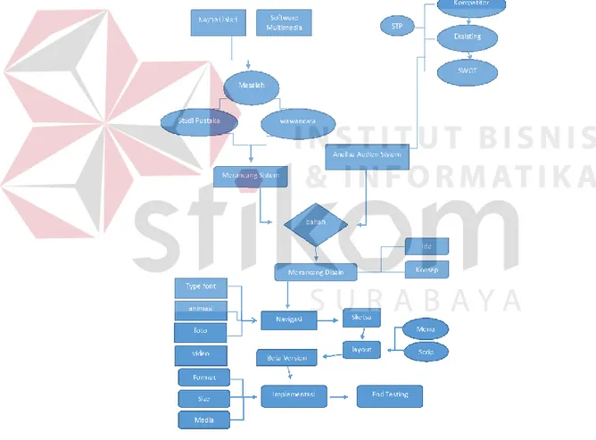 Gambar 3.1 Diagram Metode Pengumpulan Data Berdasarkan SDLC  (Sumber: Olahan Penulis) 