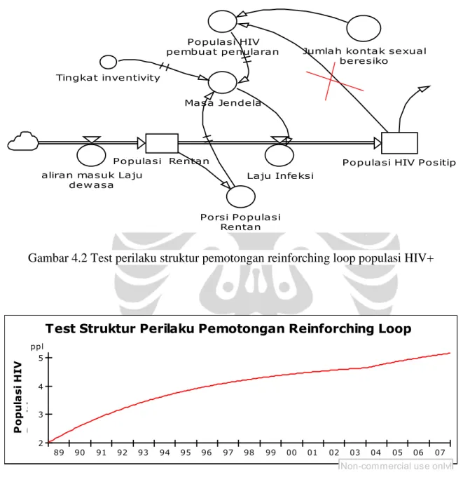 Gambar 4.2 Test perilaku struktur pemotongan reinforching loop populasi HIV+ 