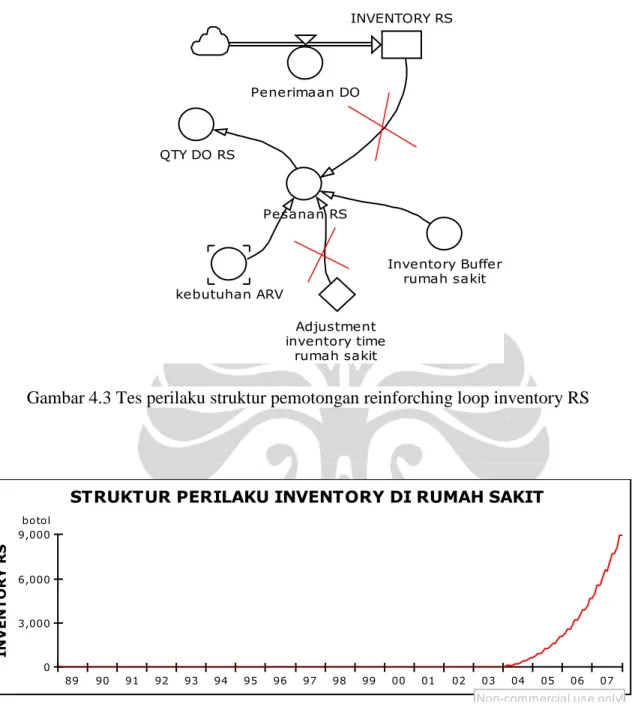 Grafik 4.13 Perilaku struktur inventory RS akibat pemotongan reinforching loop 