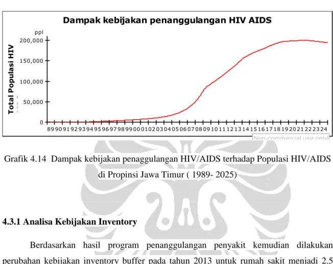 Grafik 4.14  Dampak kebijakan penaggulangan HIV/AIDS terhadap Populasi HIV/AIDS  di Propinsi Jawa Timur ( 1989- 2025) 