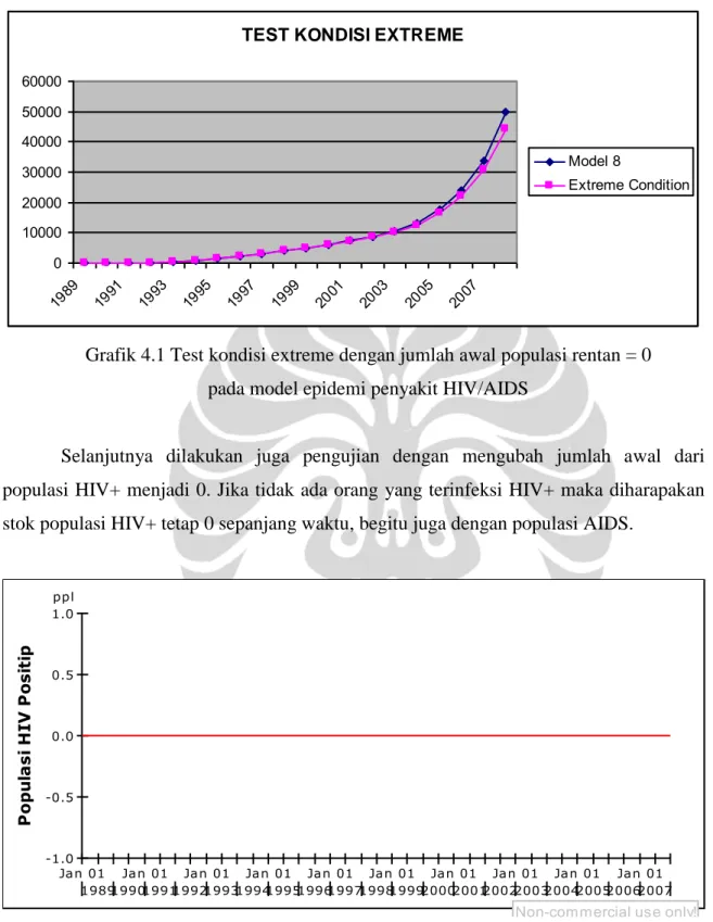 Grafik 4.2  Tes kondisi extreme jumlah awal populasi HIV+  = 0 pada model epidemi  penyakit HIV/AIDS 