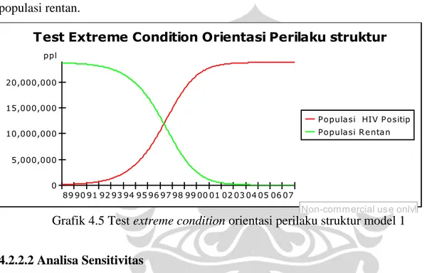 Grafik 4.5 Test extreme condition orientasi perilaku struktur model 1 4.2.2.2 Analisa Sensitivitas 
