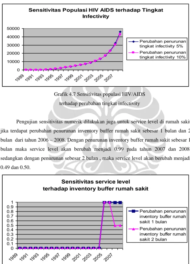 Grafik 4.8 Sensitivitas service level rumah sakit   terhadap perubahan inventory buffer rumah sakit  
