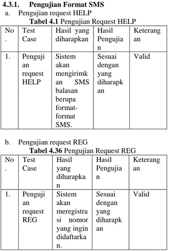 Tabel 4.1 Pengujian Request HELP  No .  Test  Case  Hasil  yang diharapkan  Hasil  Pengujia n  Keterangan  1