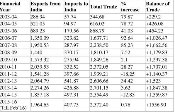 Tabel 1.1 Peningkatan perdagangan antara India dan Pakistan 2003-2016  Financial 