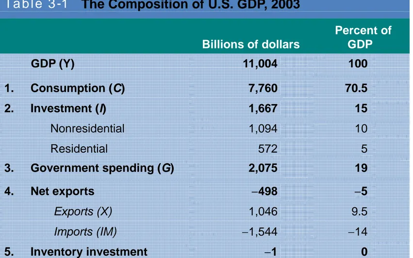 Table 3-1 The Composition of U.S. GDP, 2003