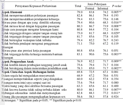 Tabel 12 Rata-rata capaian (%) dan uji beda indikator kepuasan perkawinan 