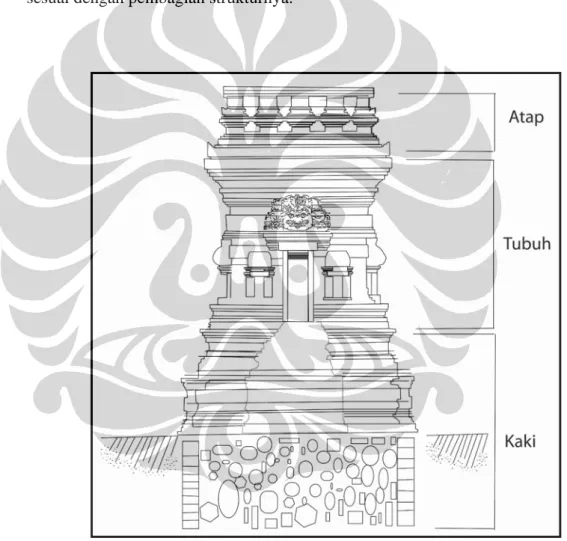 Gambar 3. Pembagian Struktur Candi Bangkal  (Nurmulia Rekso P, 2008) 