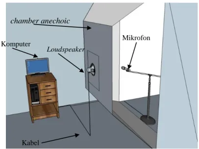 Gambar 3. 3 Rangkaian alat pengukuran frekuensi respon (koleksi  pribadi) chamber anechoic Komputer Loudspeaker Kabel  Mikrofon 