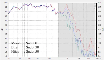 Gambar L1. 9 Grafik frekuensi respon beda sudut dengar pada  loudspeaker Legacy 12 inci LG-1295-2 rangkaian terminal paralel 