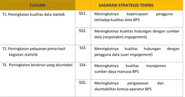 Tabel 2.4. Tujuan dan Sasaran Strategis BPS Provinsi Kalimantan Timur 2015-2019