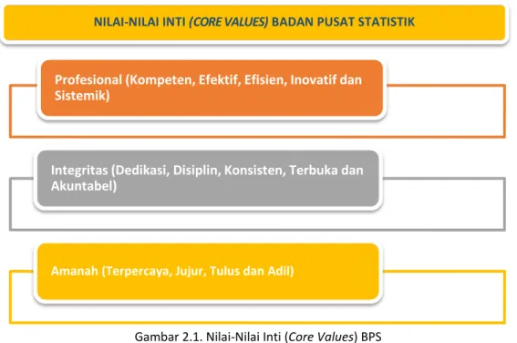 Gambar 2.1. Nilai-Nilai Inti (Core Values) BPS