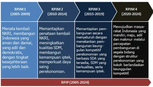 Gambar 3-1 Tahapan RPJPN 2005-2025 i