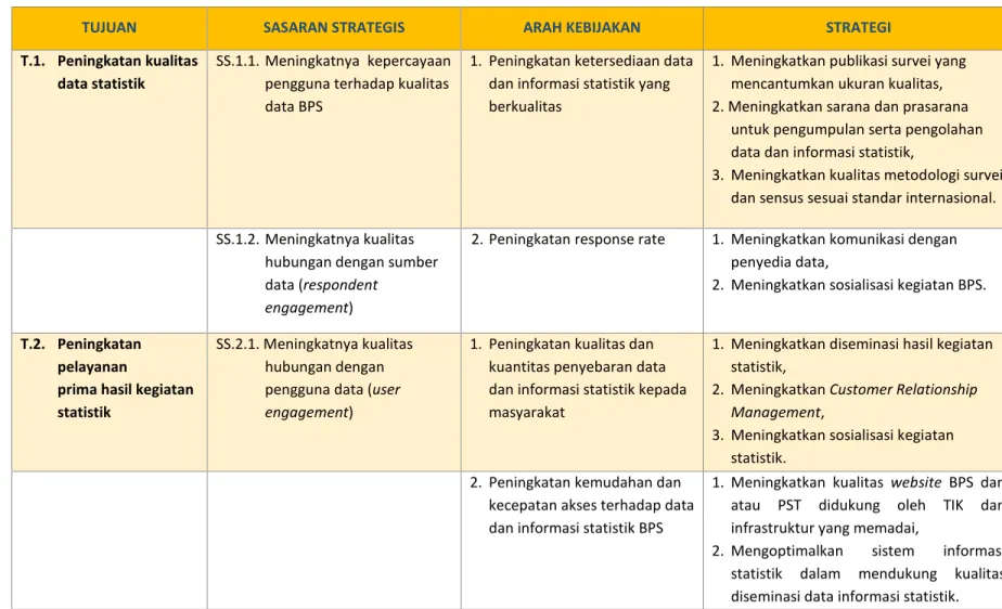 Tabel 3.1. Tujuan, Sasaran Strategis, Arah Kebijakan dan Strategi BPS Provinsi Kalimantan Timur 2015-2019