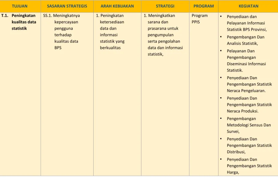 Tabel 3.2. Tujuan, Sasaran Strategis, Arah Kebijakan, Strategi, Program dan Kegiatan BPS Provinsi Kalimantan Timur 2015-2019