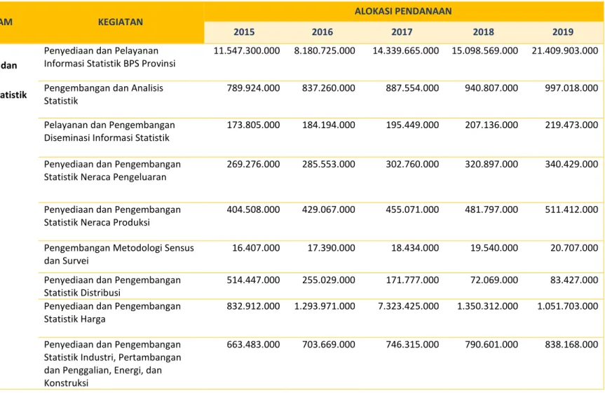 Tabel 4.2. Program, Kegiatan dan Alokasi Pendanaan BPS Provinsi Kalimantan Timur 2015-2019