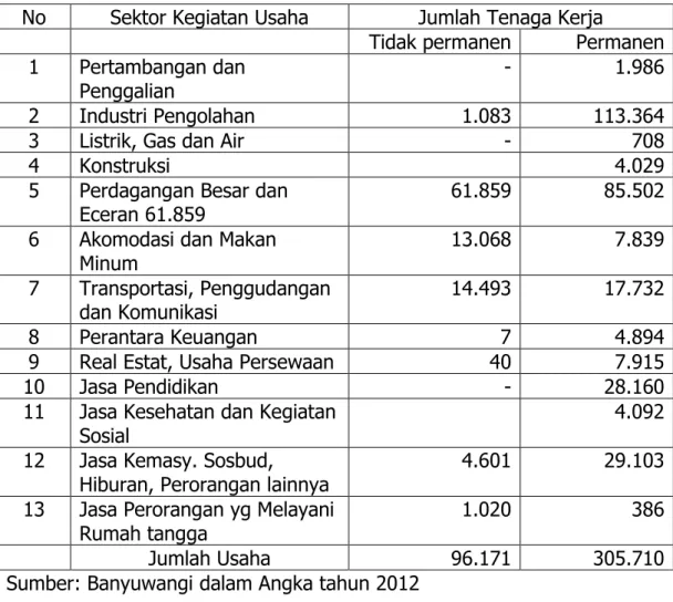 Tabel 4.2. Jumlah Tenaga Kerja Pada Usaha Dengan  Tempat Tidak Permanen dan permanen 2006  No  Sektor Kegiatan Usaha  Jumlah Tenaga Kerja 