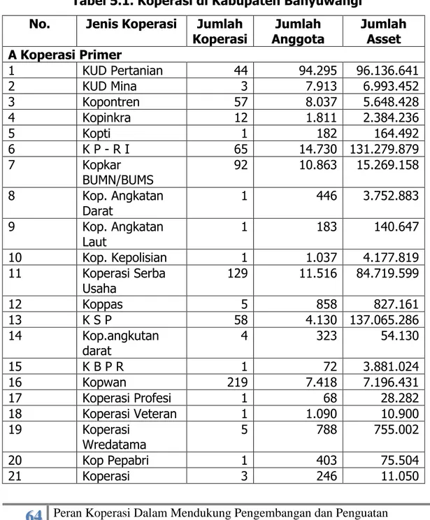 Tabel 5.1. Koperasi di Kabupaten Banyuwangi  No.  Jenis Koperasi  Jumlah 