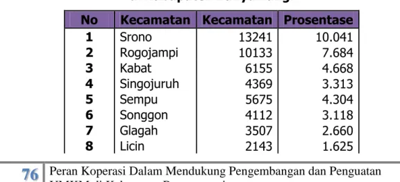 Tabel 5.3 Sebaran UMKM per Kecamatan Tahun 2011  di Kabupaten Banyuwangi 