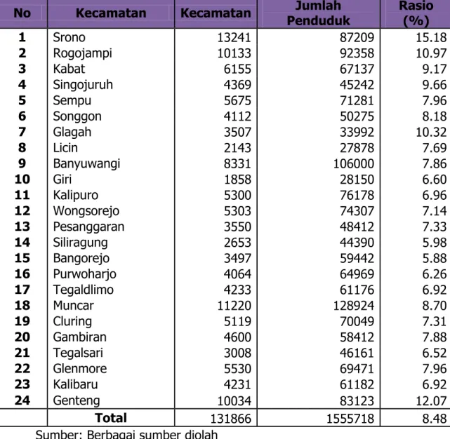 Tabel 5.4 Rasio UMKM per Kecamatan dan Jumlah Penduduk per  Kecamatan di Kabupaten Banyuwangi 