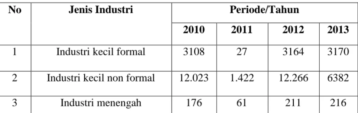 Tabel 1.2 Jumlah Unit Usaha Industri di Kota Bandung 