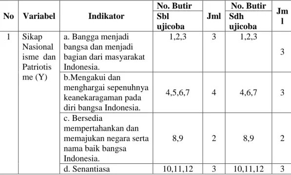Tabel 3.5   Kisi-Kisi Instrumen Sikap Nasionalisme dan Patriotisme Peserta                     Didik (Variabel Y)  No  Variabel  Indikator  No