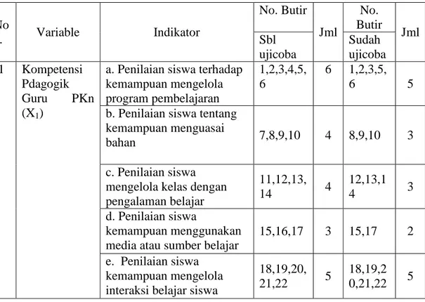 Tabel 3.2  Kisi-Kisi Instrumen Pembelajaran Pendidikan Kewarganegaraan  